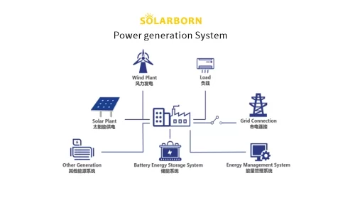 Power supply advantage of power generation power generation
