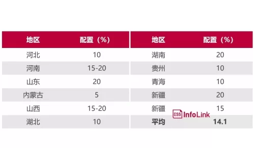 China's energy storage policy is gradually clear, and the pre -table market is expected to accelerate